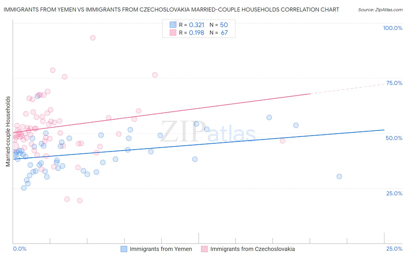 Immigrants from Yemen vs Immigrants from Czechoslovakia Married-couple Households