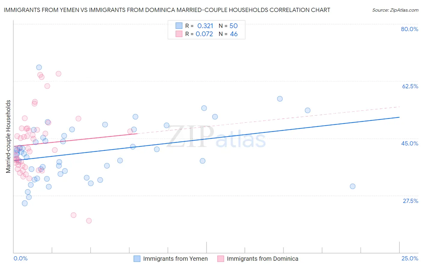 Immigrants from Yemen vs Immigrants from Dominica Married-couple Households