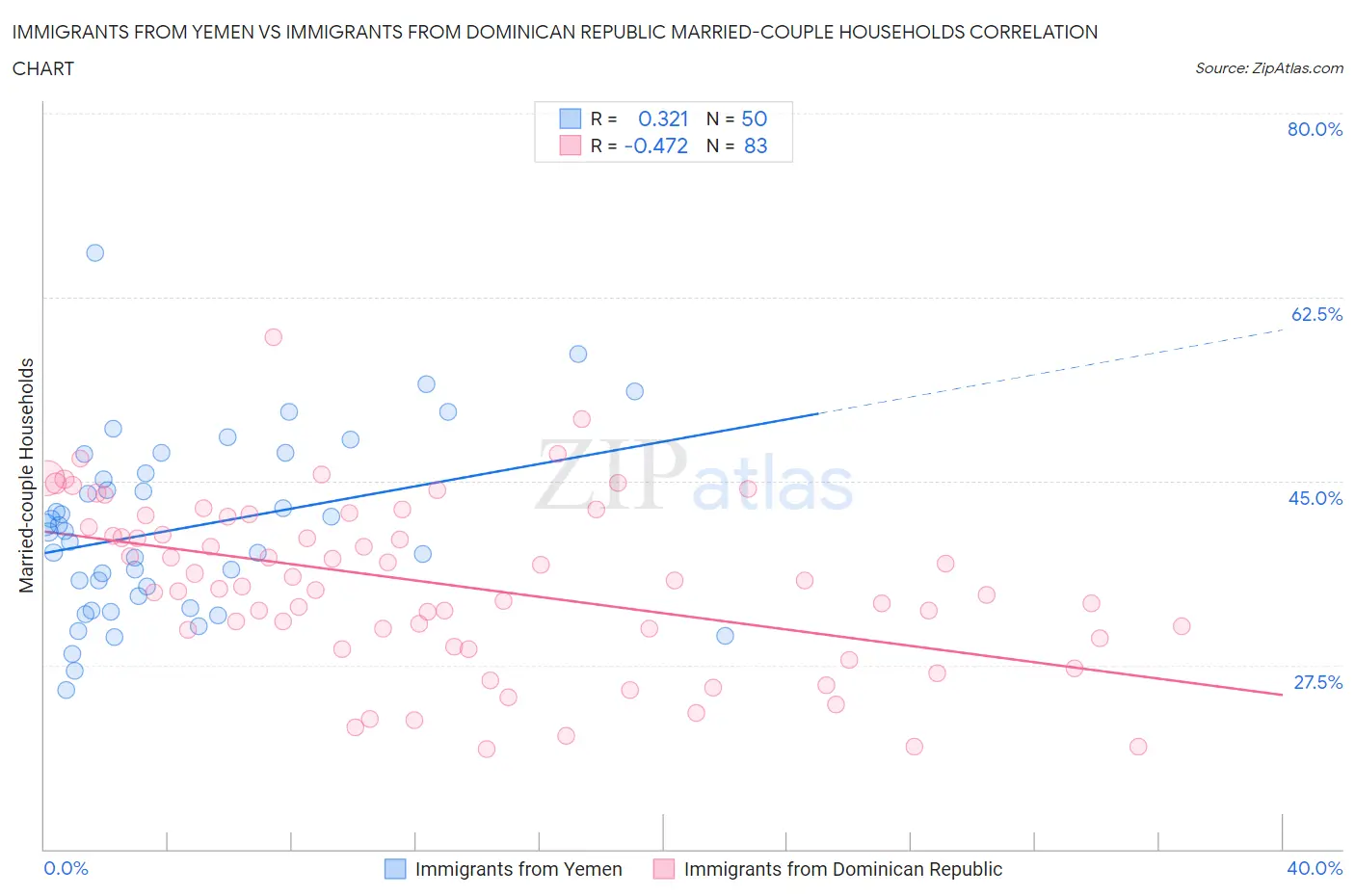 Immigrants from Yemen vs Immigrants from Dominican Republic Married-couple Households