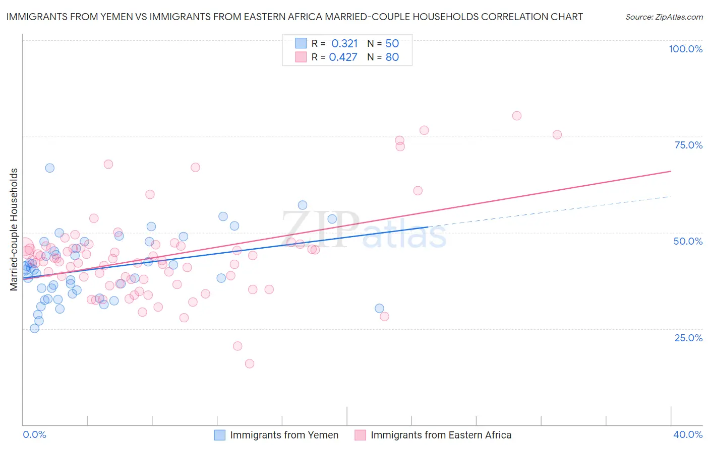 Immigrants from Yemen vs Immigrants from Eastern Africa Married-couple Households