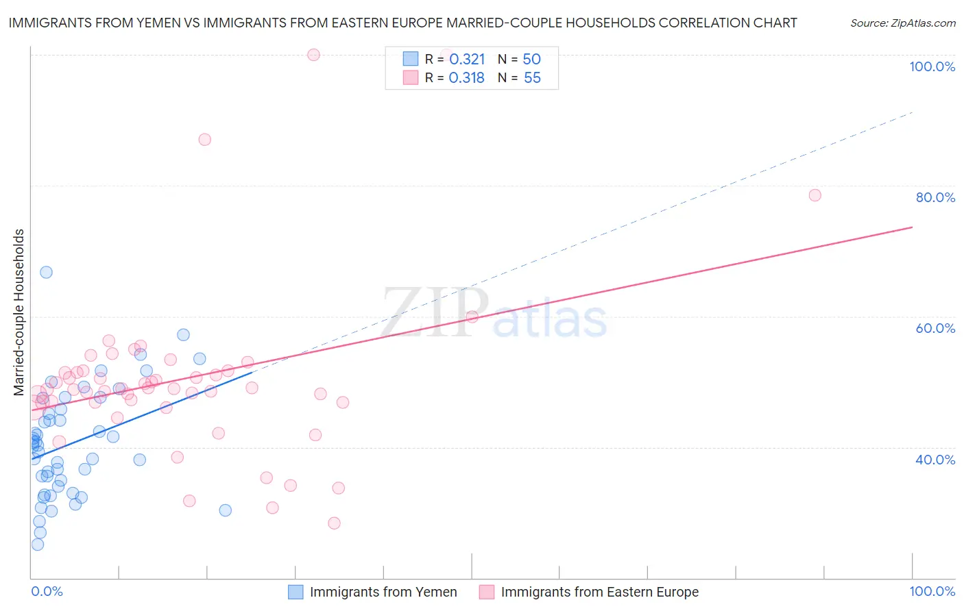 Immigrants from Yemen vs Immigrants from Eastern Europe Married-couple Households