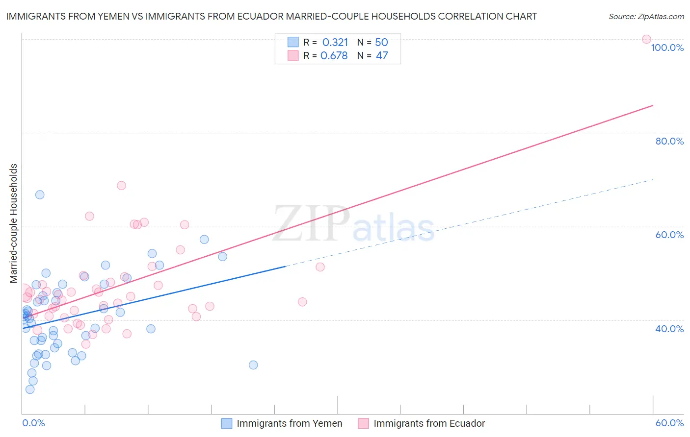 Immigrants from Yemen vs Immigrants from Ecuador Married-couple Households