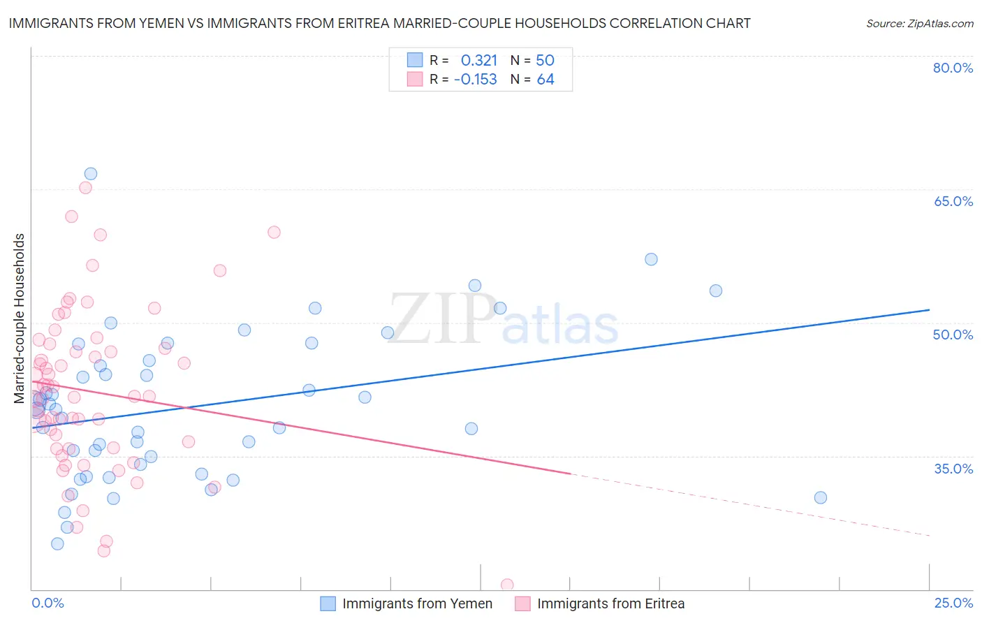 Immigrants from Yemen vs Immigrants from Eritrea Married-couple Households