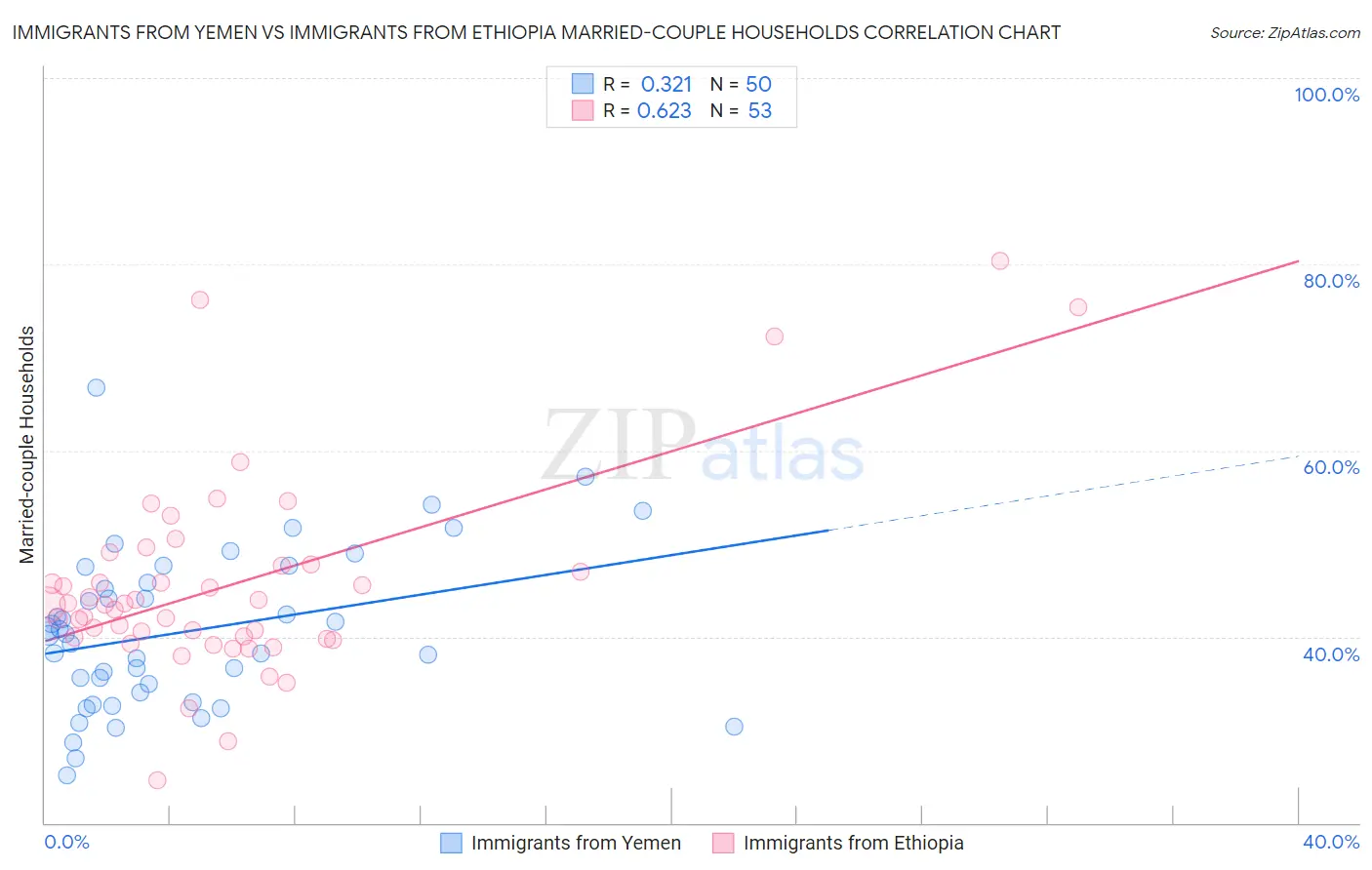 Immigrants from Yemen vs Immigrants from Ethiopia Married-couple Households