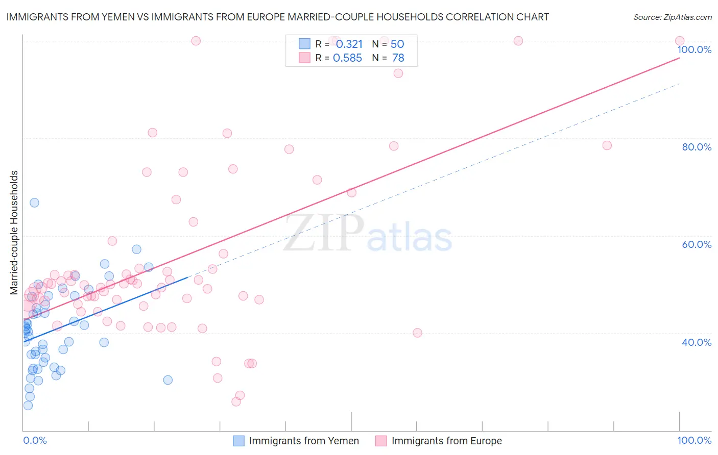 Immigrants from Yemen vs Immigrants from Europe Married-couple Households