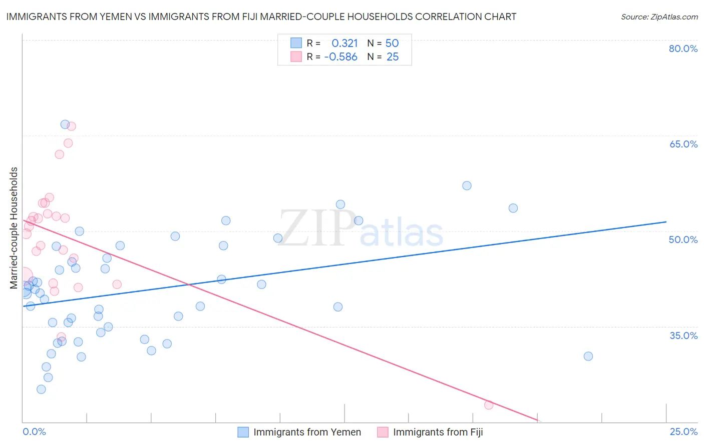 Immigrants from Yemen vs Immigrants from Fiji Married-couple Households