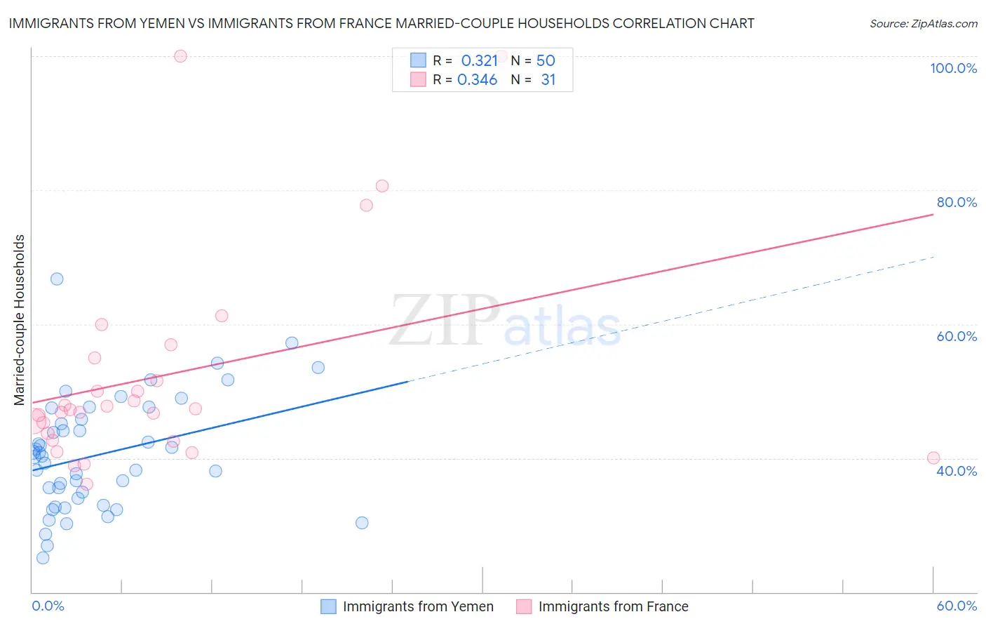 Immigrants from Yemen vs Immigrants from France Married-couple Households