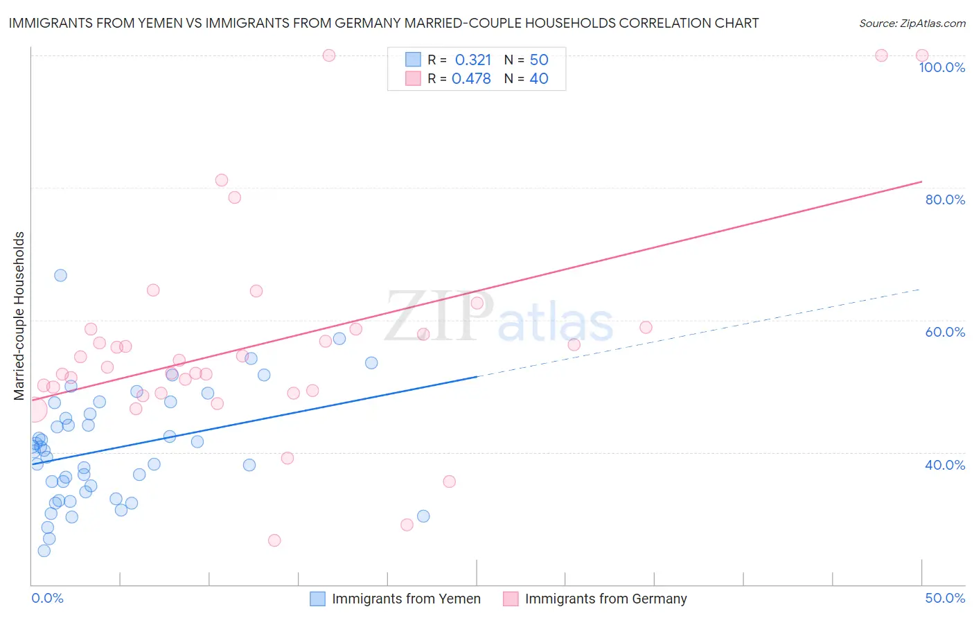 Immigrants from Yemen vs Immigrants from Germany Married-couple Households