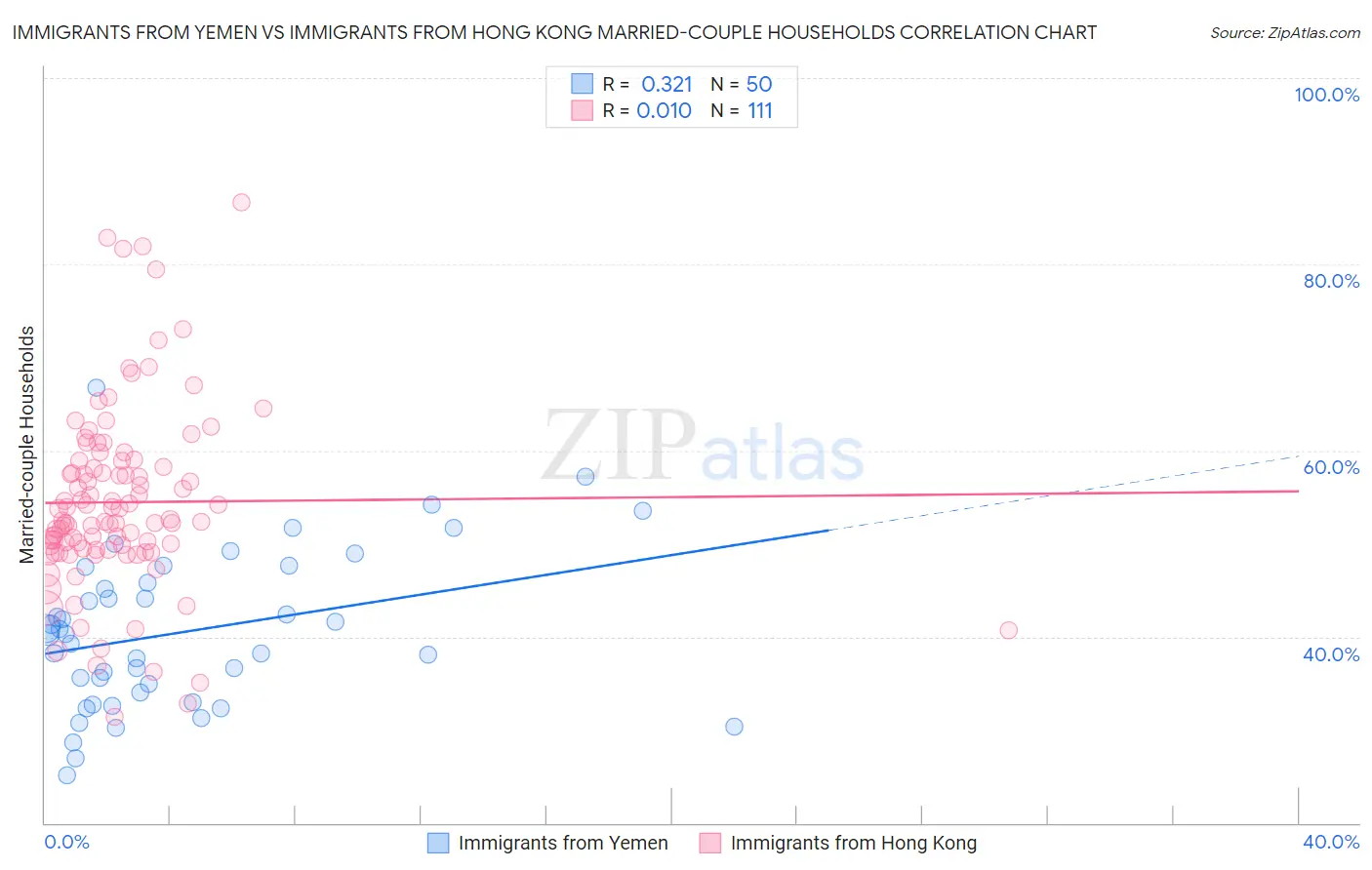 Immigrants from Yemen vs Immigrants from Hong Kong Married-couple Households