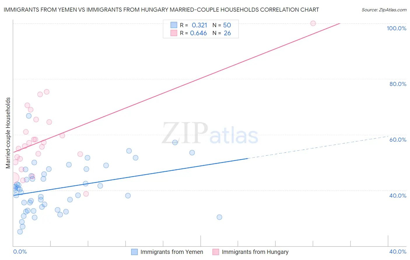 Immigrants from Yemen vs Immigrants from Hungary Married-couple Households