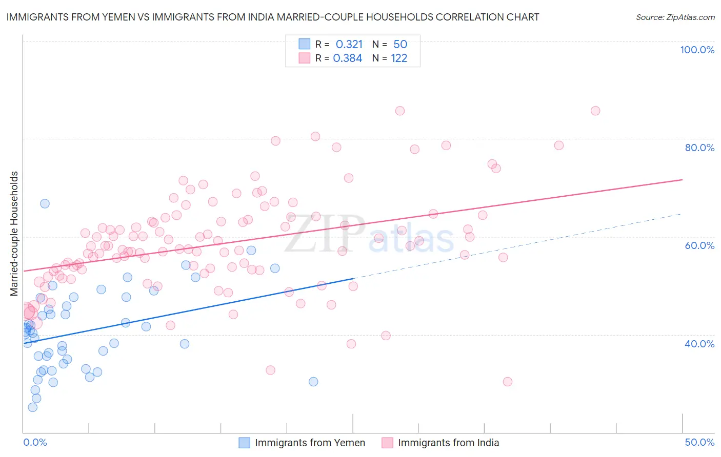 Immigrants from Yemen vs Immigrants from India Married-couple Households