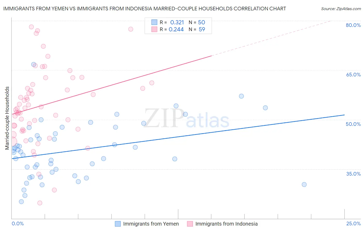 Immigrants from Yemen vs Immigrants from Indonesia Married-couple Households