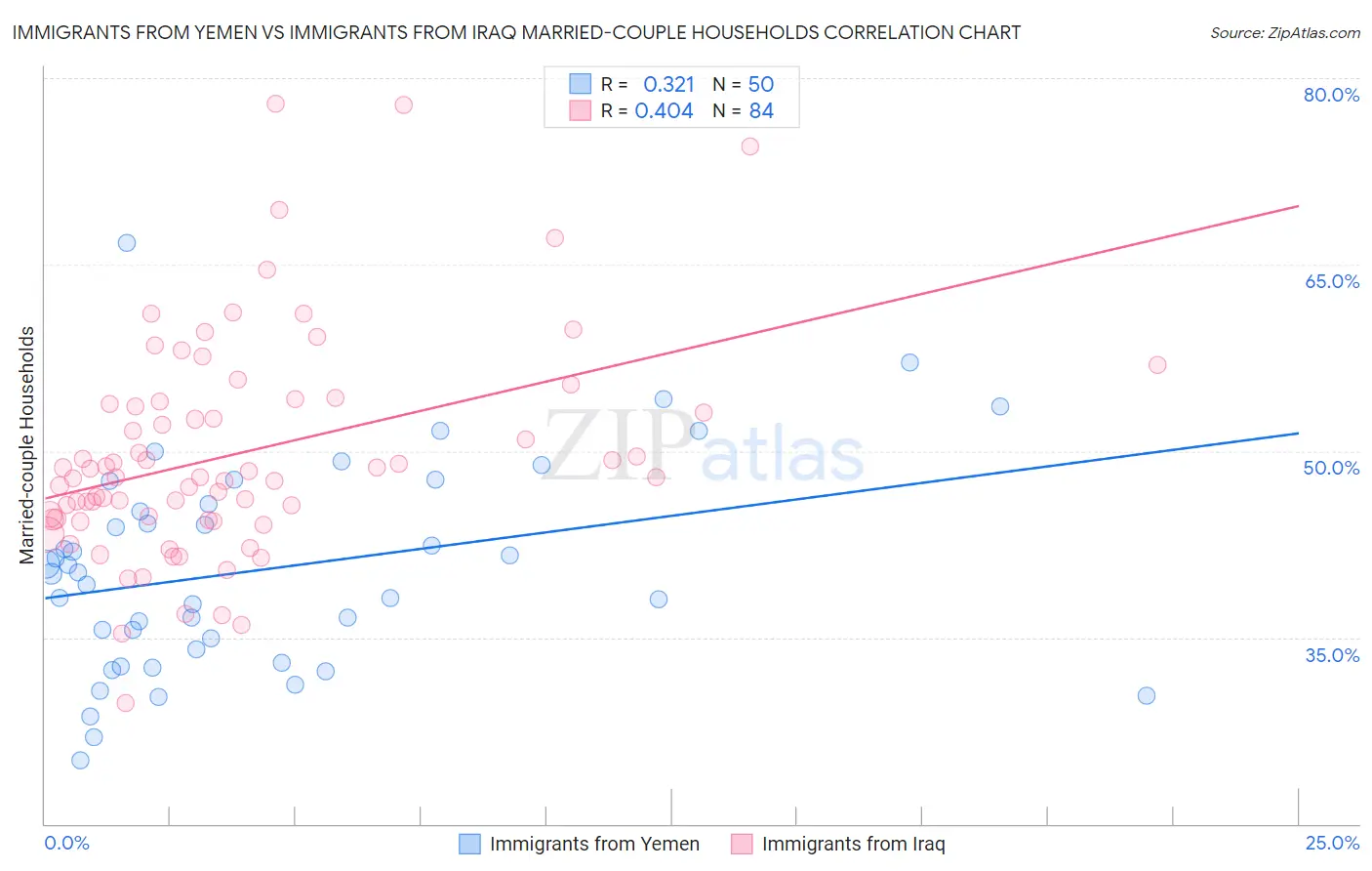 Immigrants from Yemen vs Immigrants from Iraq Married-couple Households