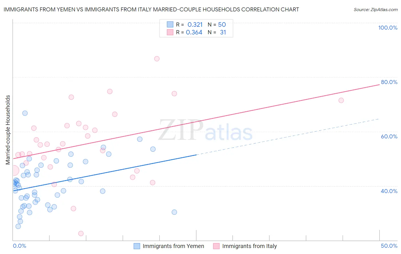 Immigrants from Yemen vs Immigrants from Italy Married-couple Households