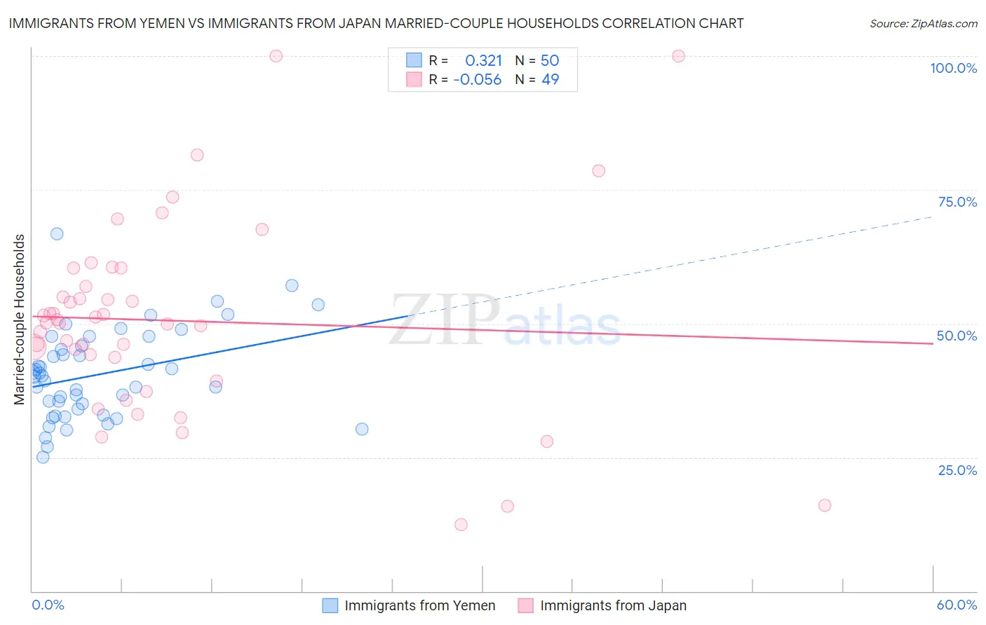 Immigrants from Yemen vs Immigrants from Japan Married-couple Households