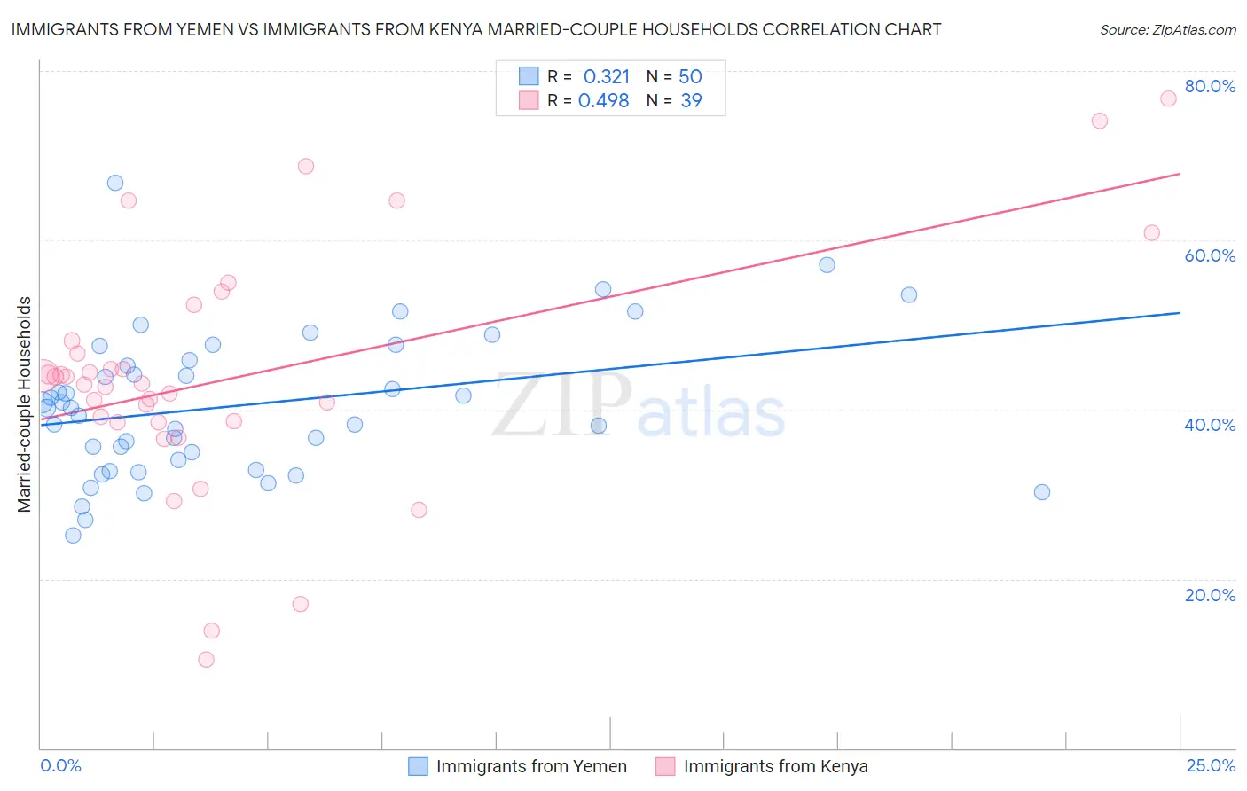 Immigrants from Yemen vs Immigrants from Kenya Married-couple Households