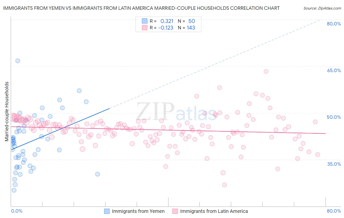 Immigrants from Yemen vs Immigrants from Latin America Married-couple Households