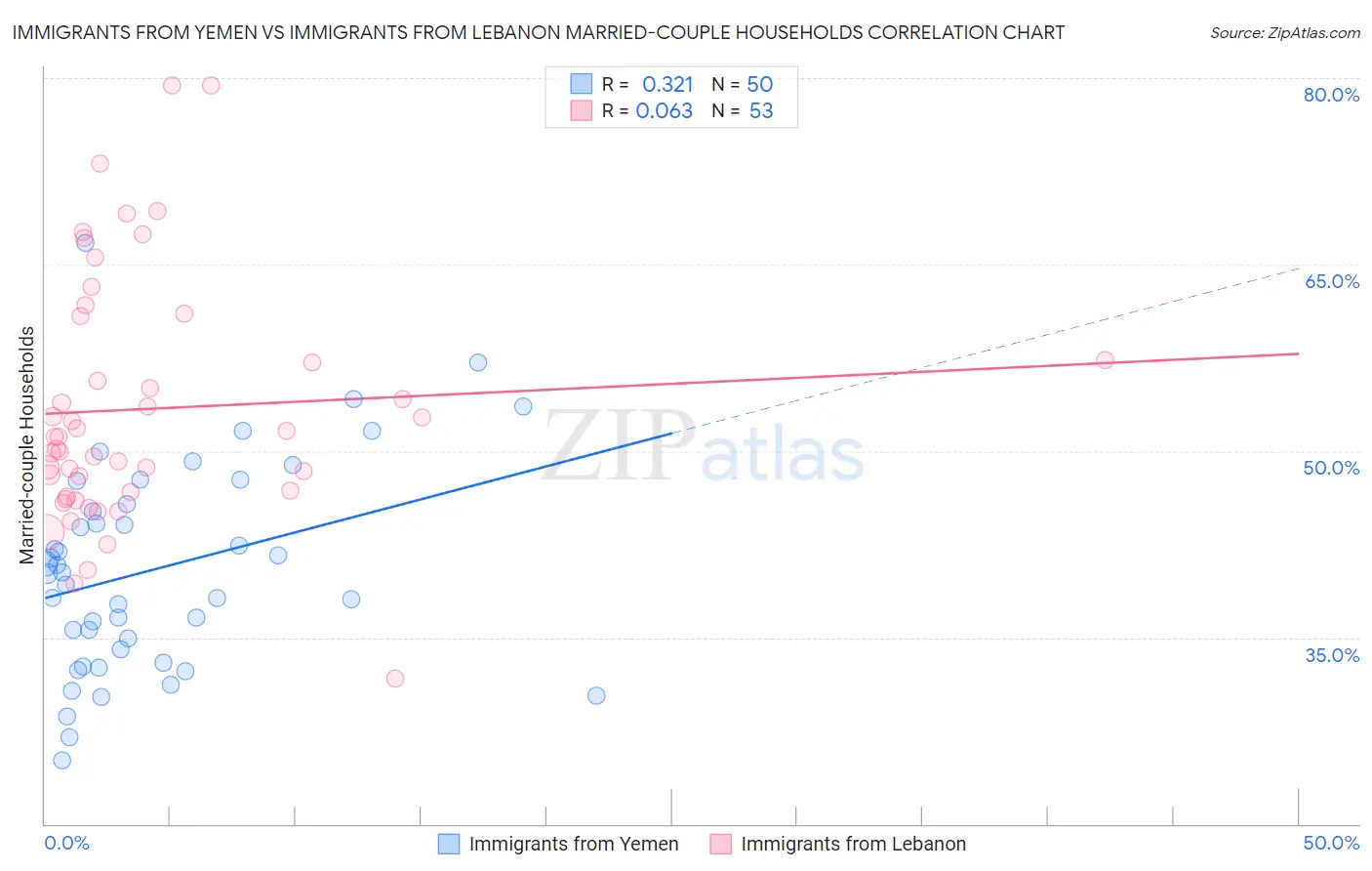 Immigrants from Yemen vs Immigrants from Lebanon Married-couple Households