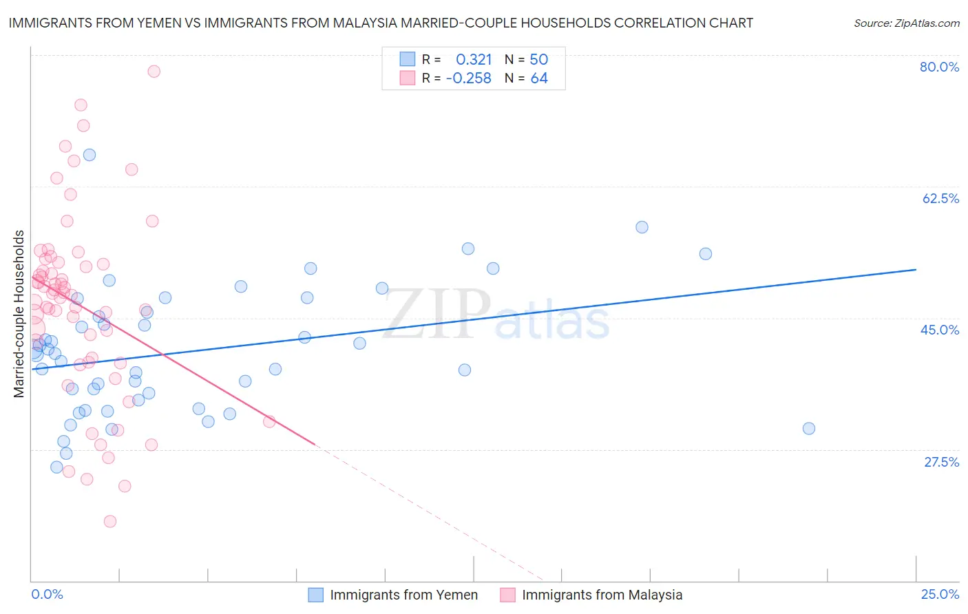 Immigrants from Yemen vs Immigrants from Malaysia Married-couple Households