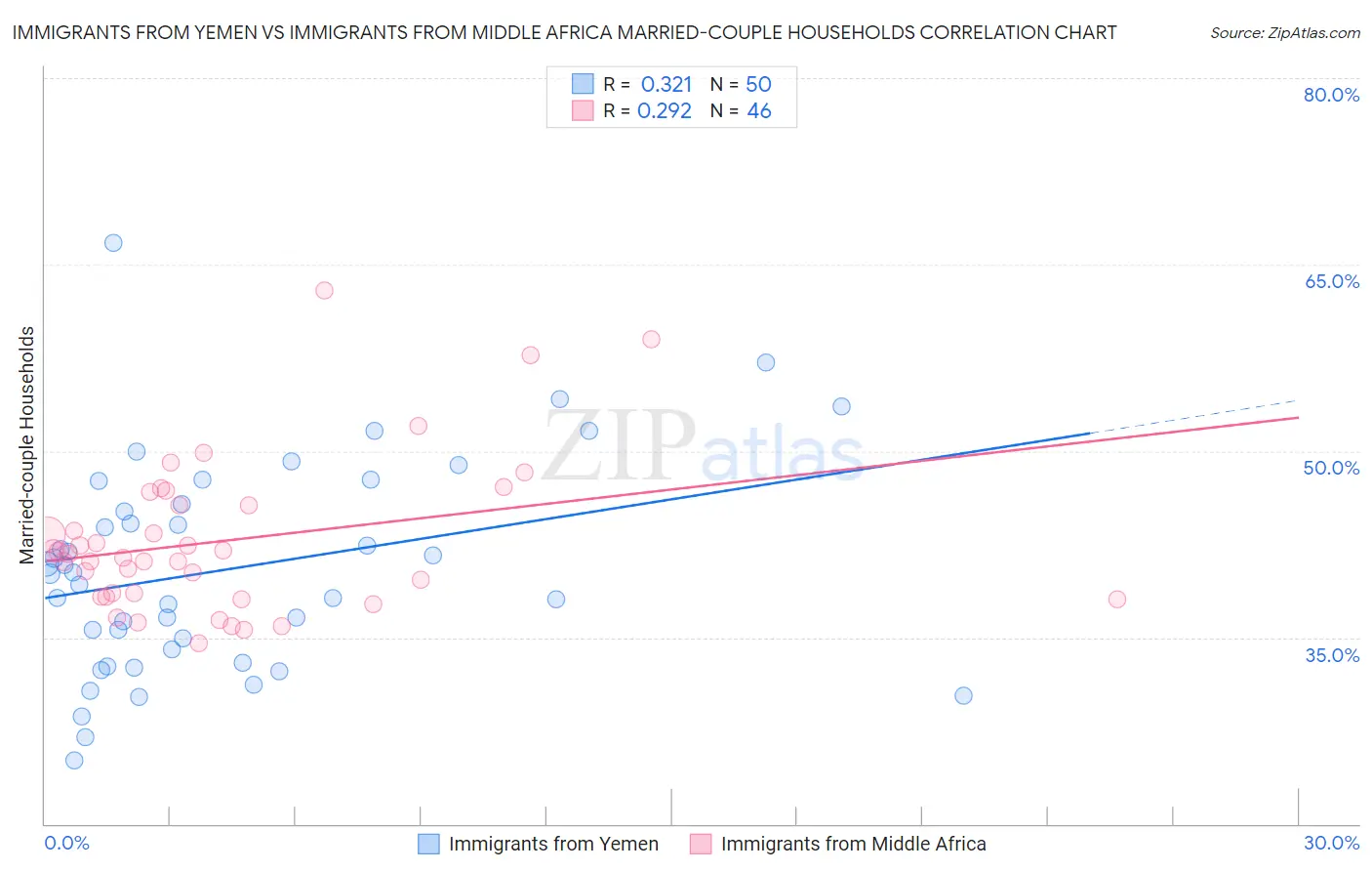 Immigrants from Yemen vs Immigrants from Middle Africa Married-couple Households