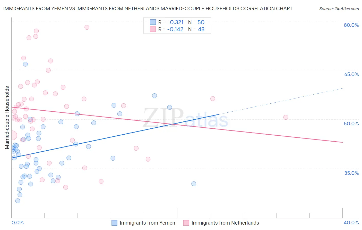 Immigrants from Yemen vs Immigrants from Netherlands Married-couple Households
