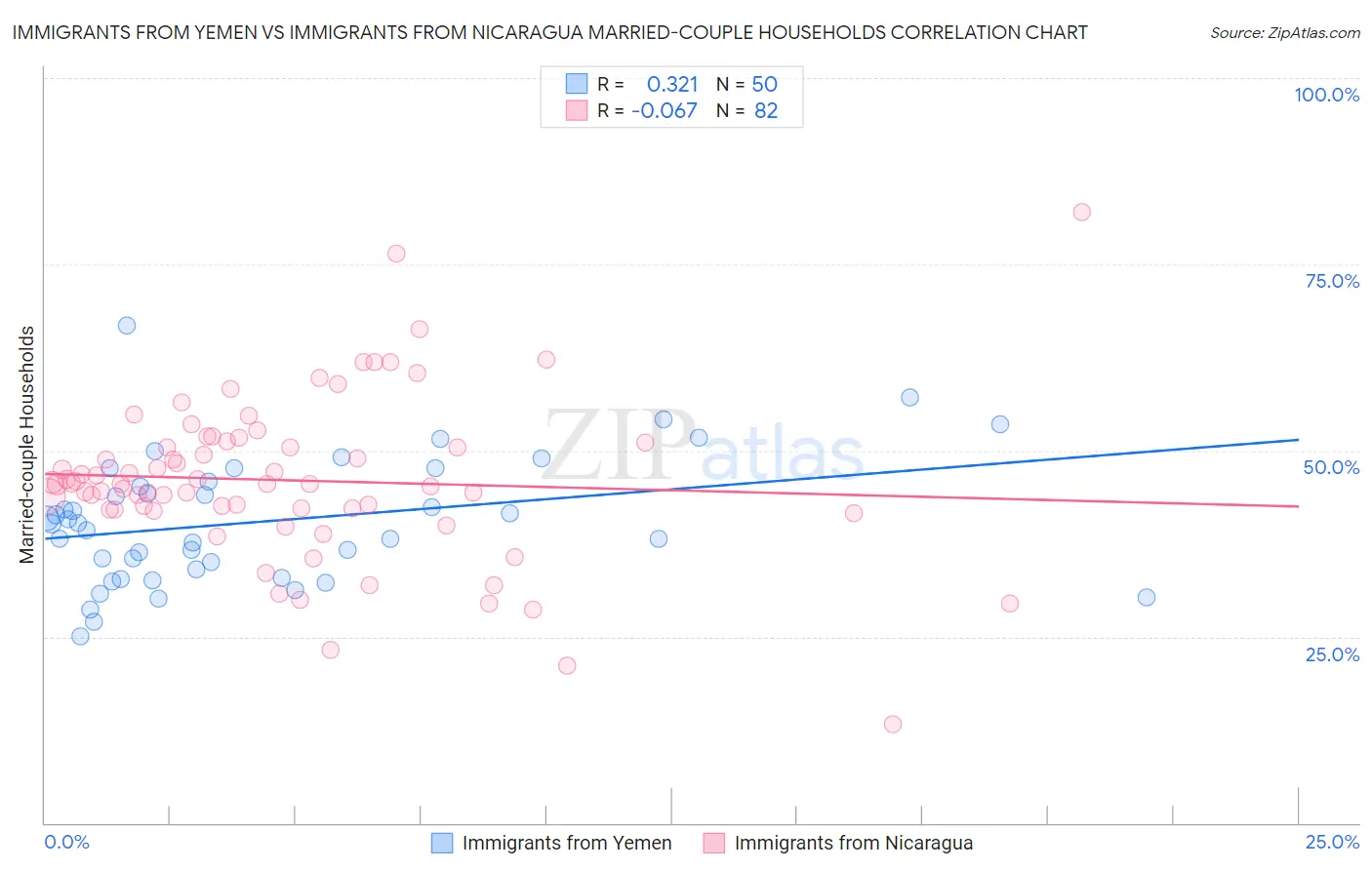 Immigrants from Yemen vs Immigrants from Nicaragua Married-couple Households