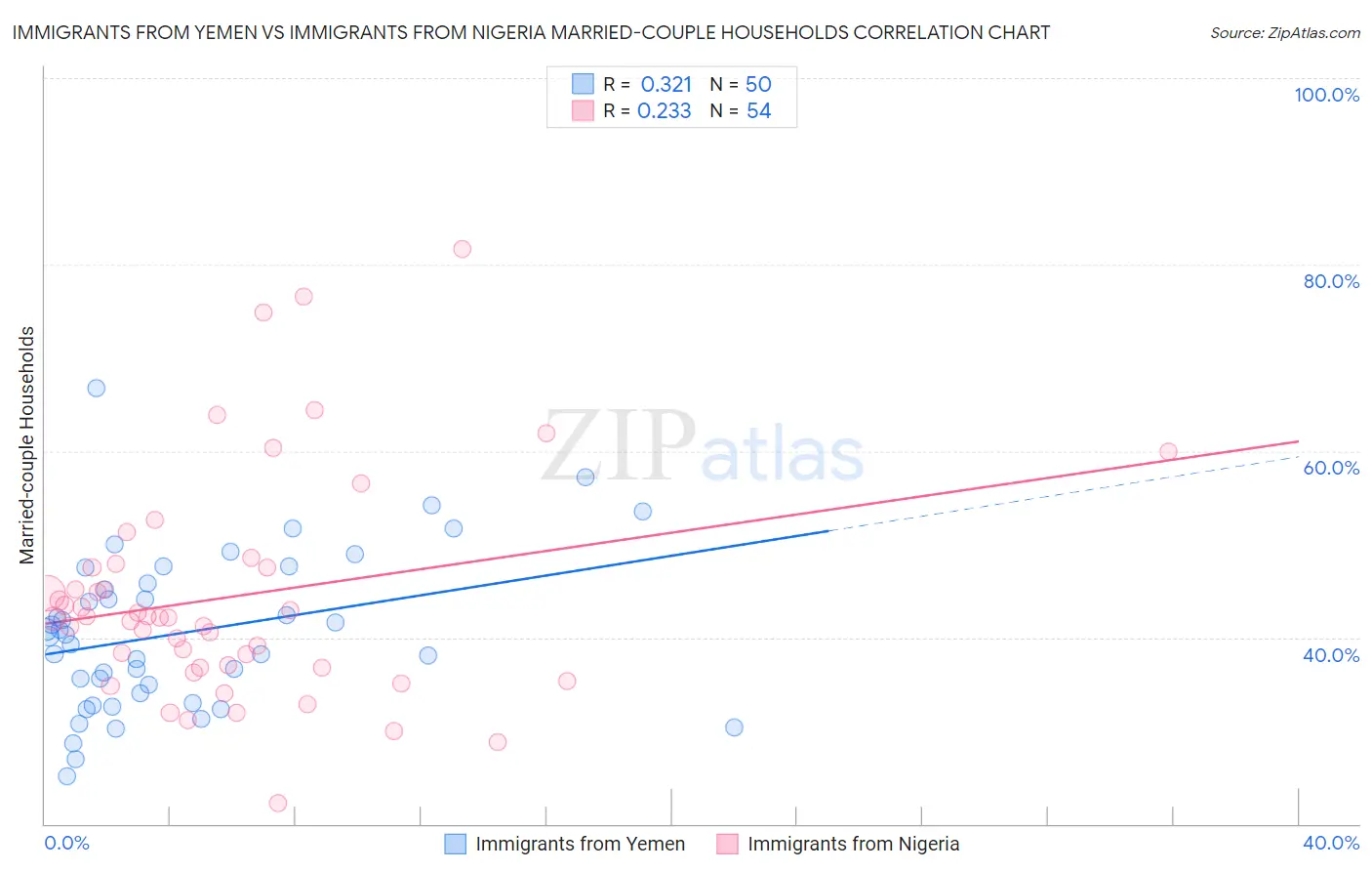 Immigrants from Yemen vs Immigrants from Nigeria Married-couple Households