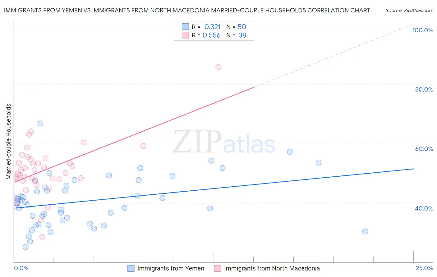 Immigrants from Yemen vs Immigrants from North Macedonia Married-couple Households