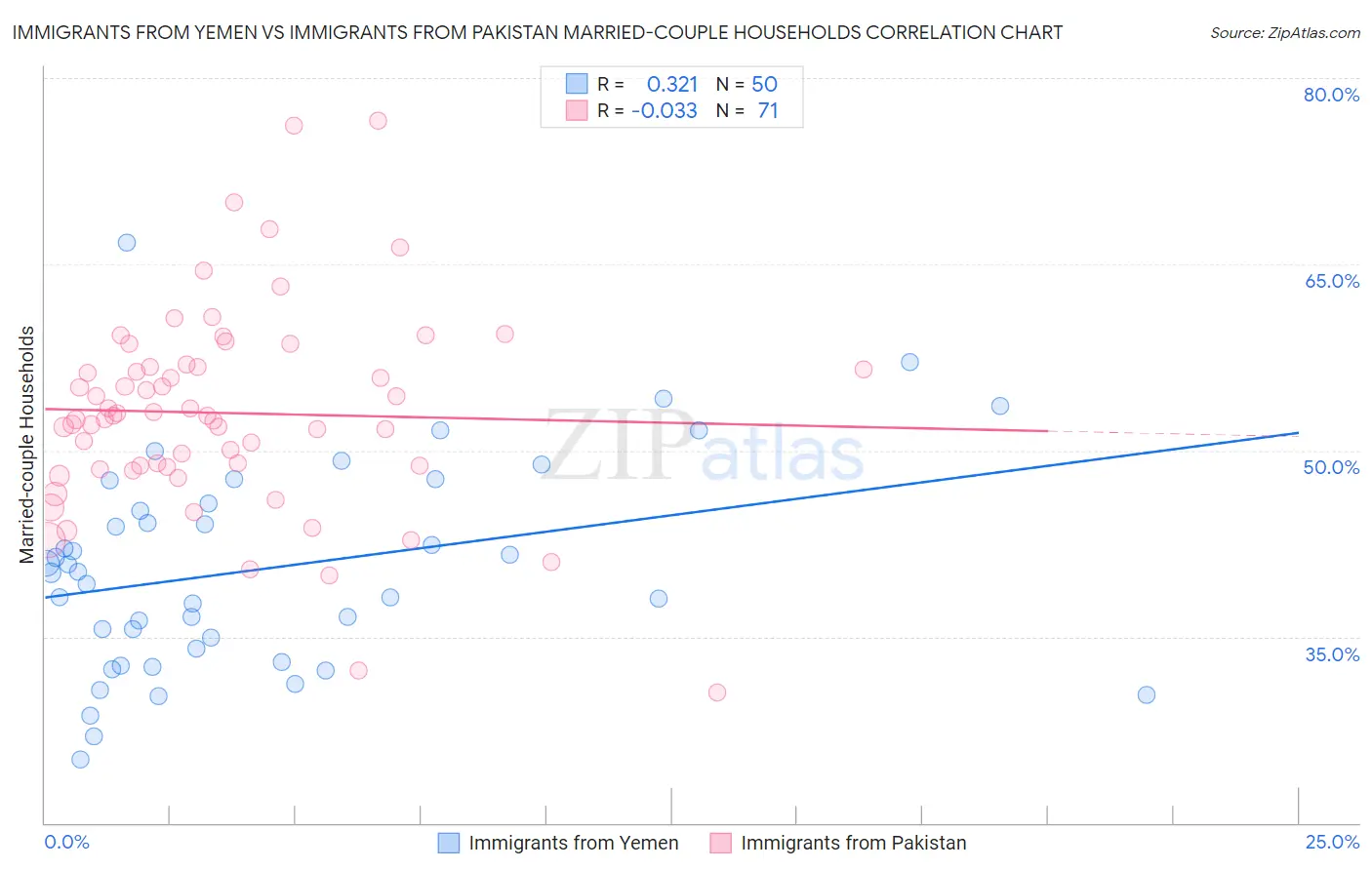 Immigrants from Yemen vs Immigrants from Pakistan Married-couple Households