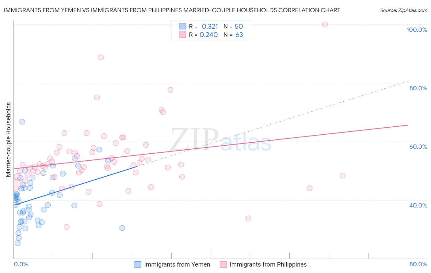 Immigrants from Yemen vs Immigrants from Philippines Married-couple Households