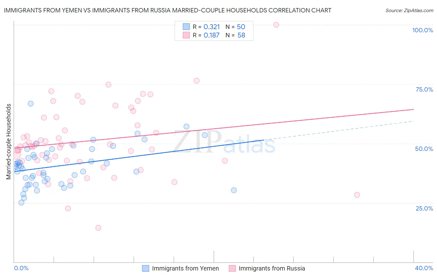 Immigrants from Yemen vs Immigrants from Russia Married-couple Households