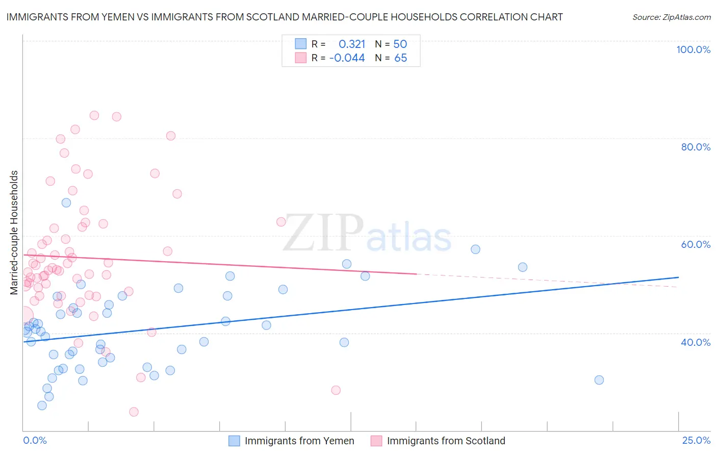 Immigrants from Yemen vs Immigrants from Scotland Married-couple Households