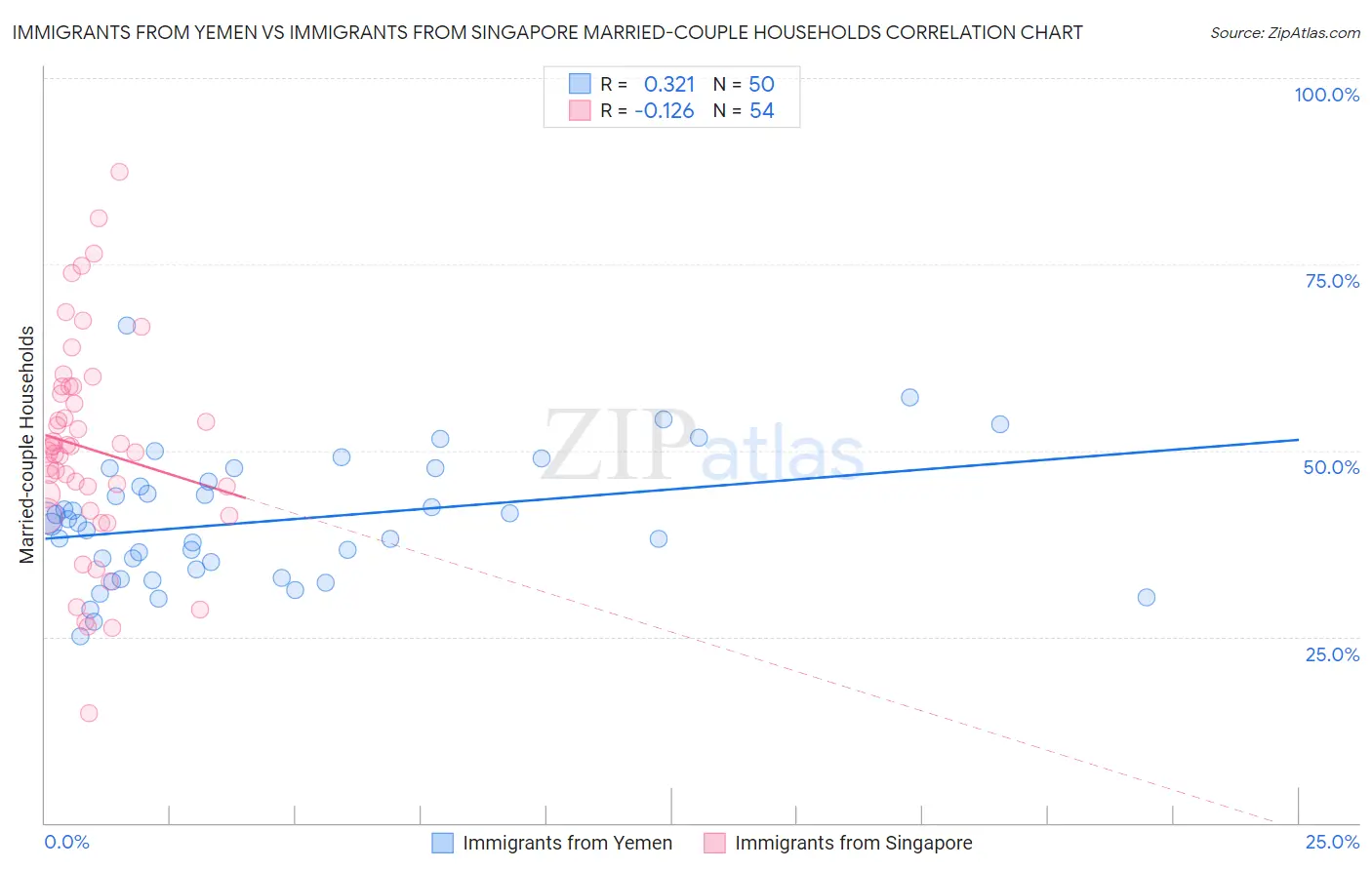 Immigrants from Yemen vs Immigrants from Singapore Married-couple Households