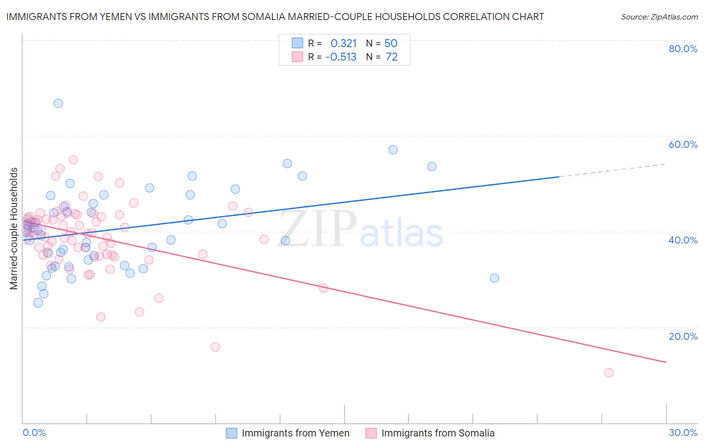 Immigrants from Yemen vs Immigrants from Somalia Married-couple Households