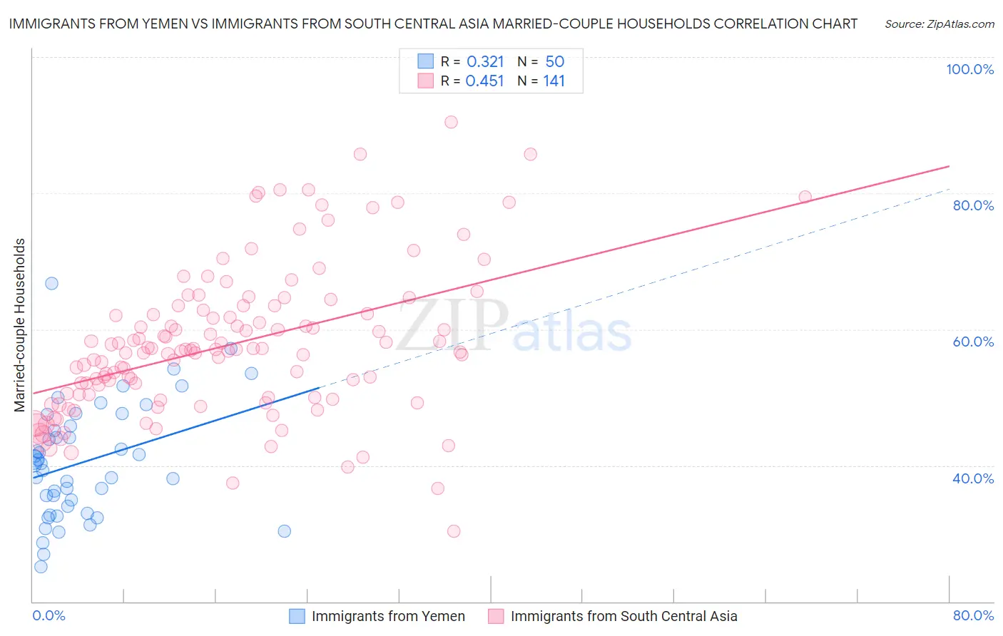 Immigrants from Yemen vs Immigrants from South Central Asia Married-couple Households