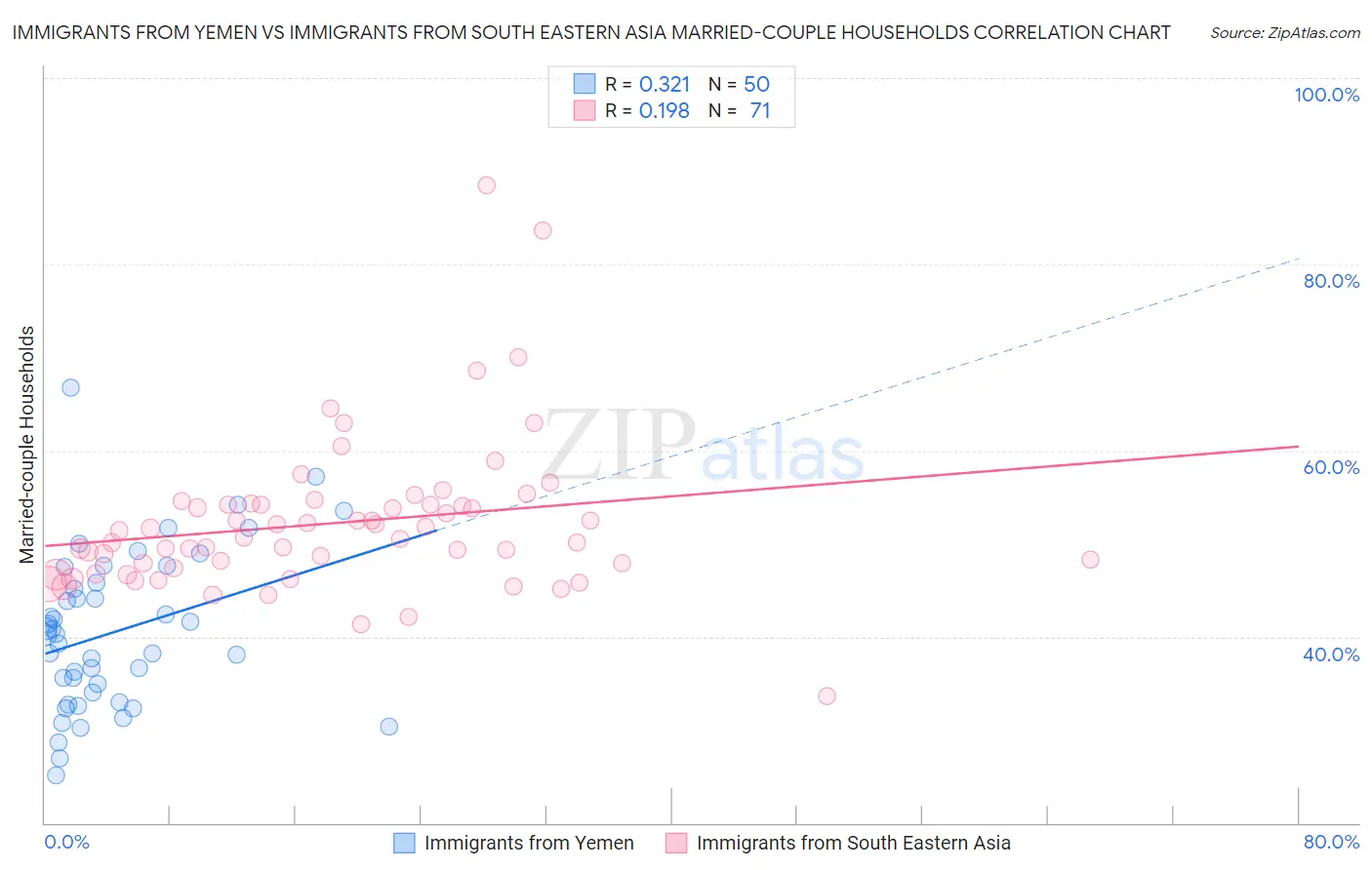 Immigrants from Yemen vs Immigrants from South Eastern Asia Married-couple Households