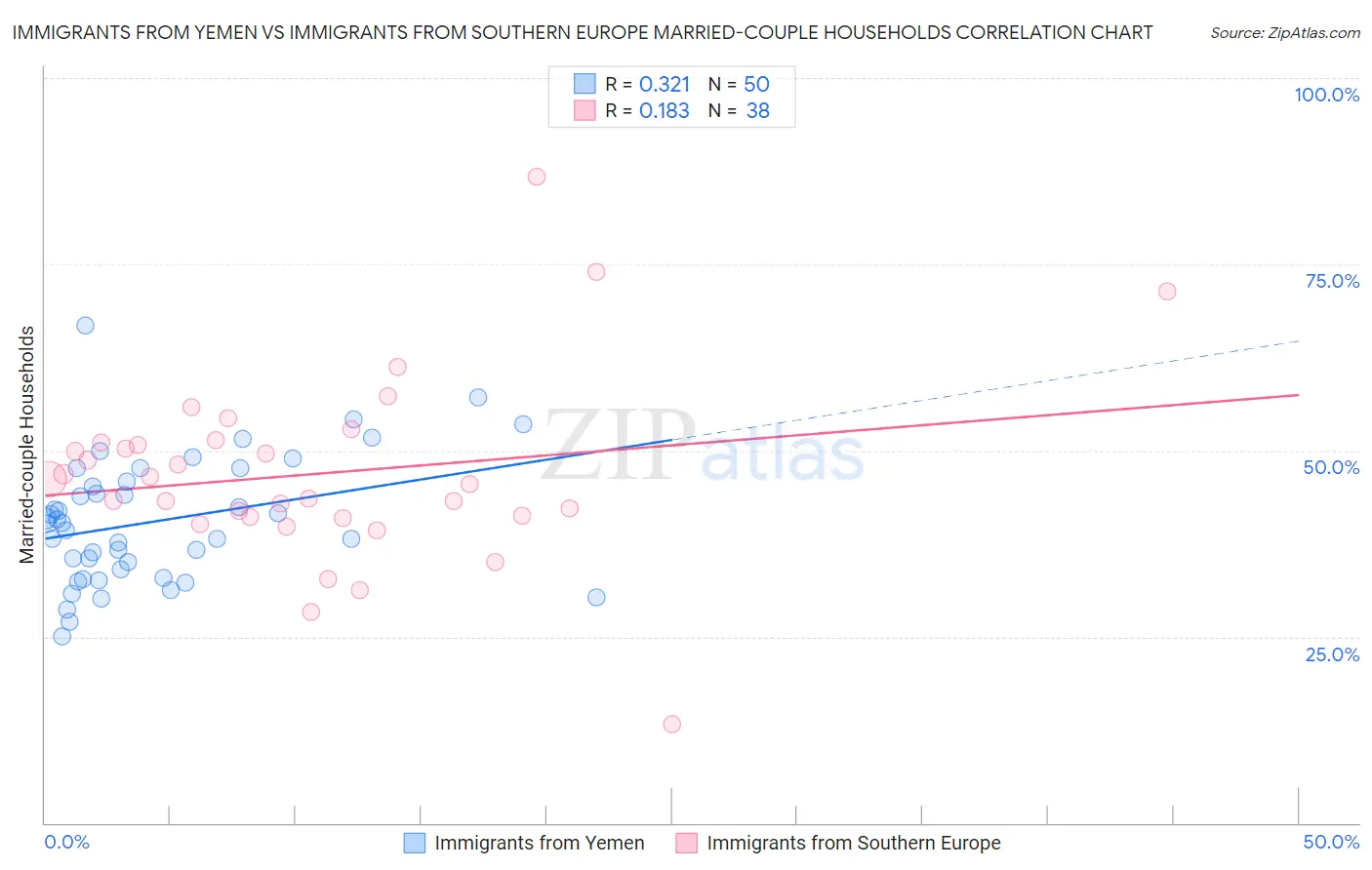 Immigrants from Yemen vs Immigrants from Southern Europe Married-couple Households