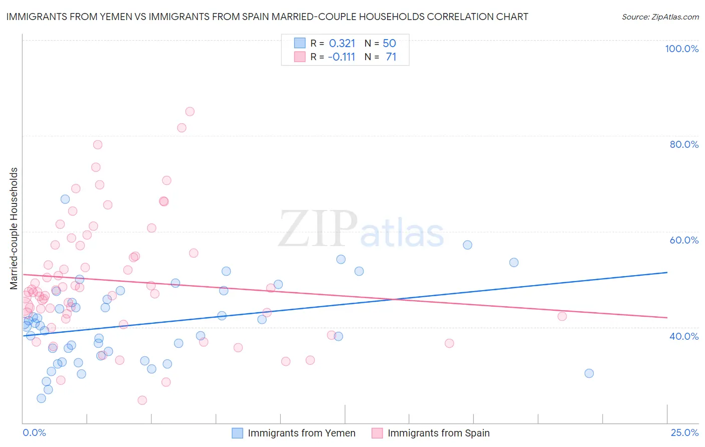 Immigrants from Yemen vs Immigrants from Spain Married-couple Households