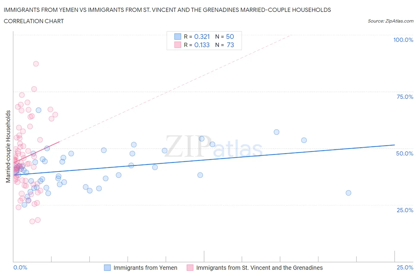 Immigrants from Yemen vs Immigrants from St. Vincent and the Grenadines Married-couple Households