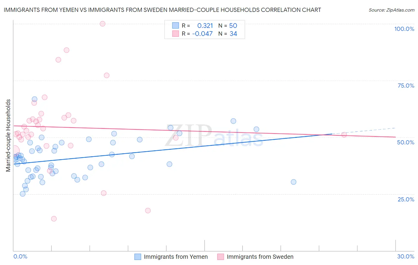 Immigrants from Yemen vs Immigrants from Sweden Married-couple Households