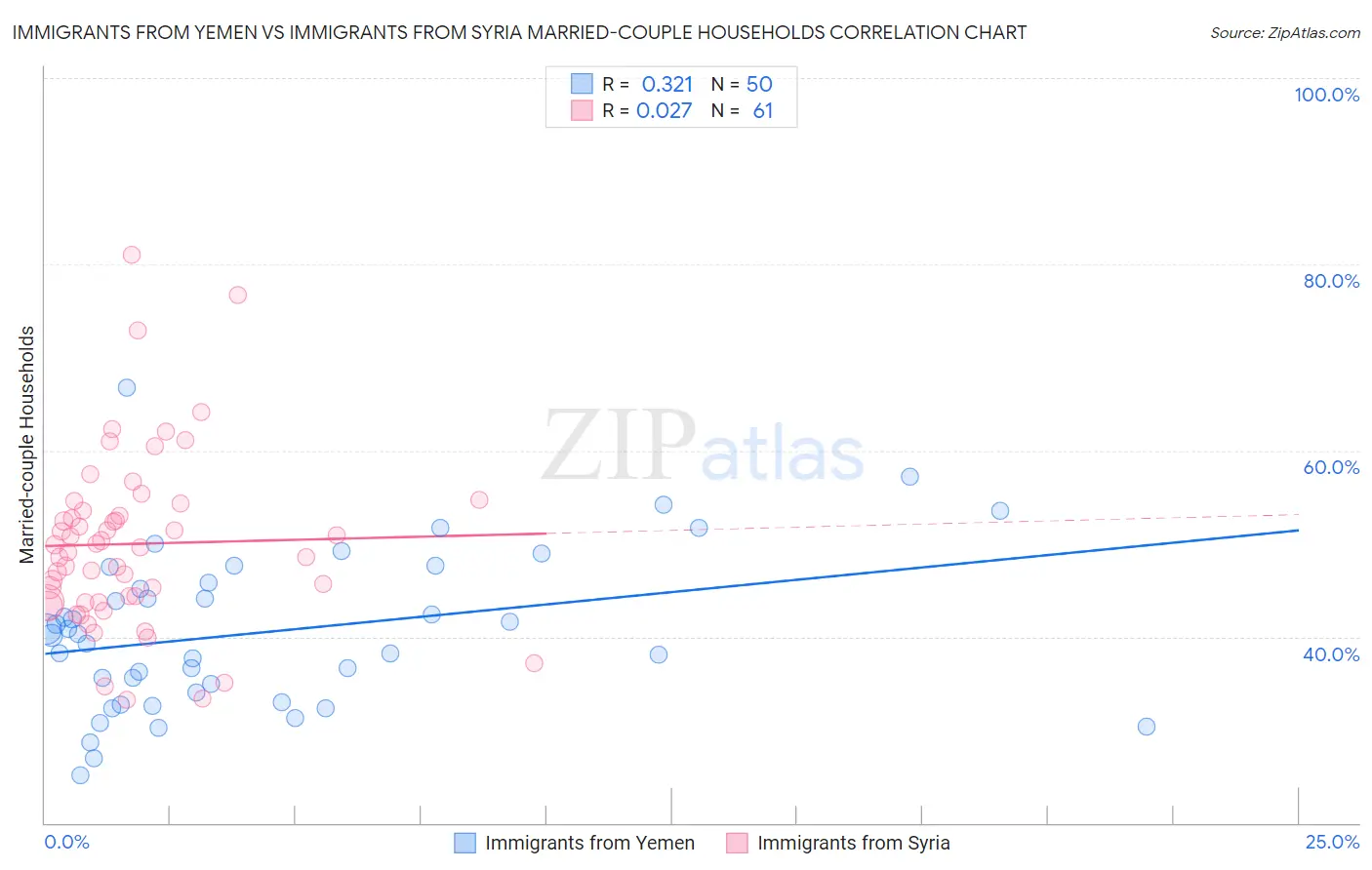 Immigrants from Yemen vs Immigrants from Syria Married-couple Households