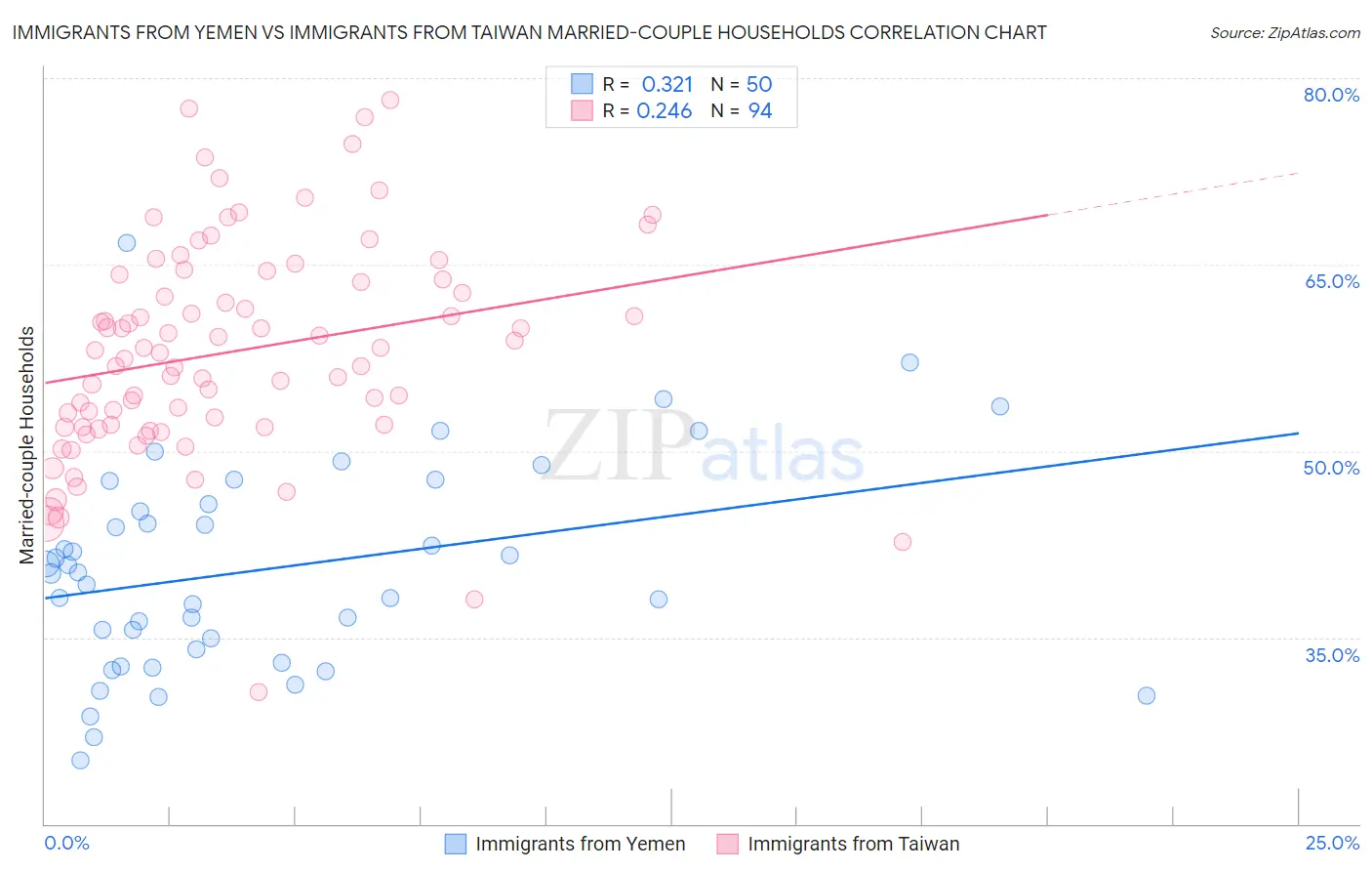 Immigrants from Yemen vs Immigrants from Taiwan Married-couple Households