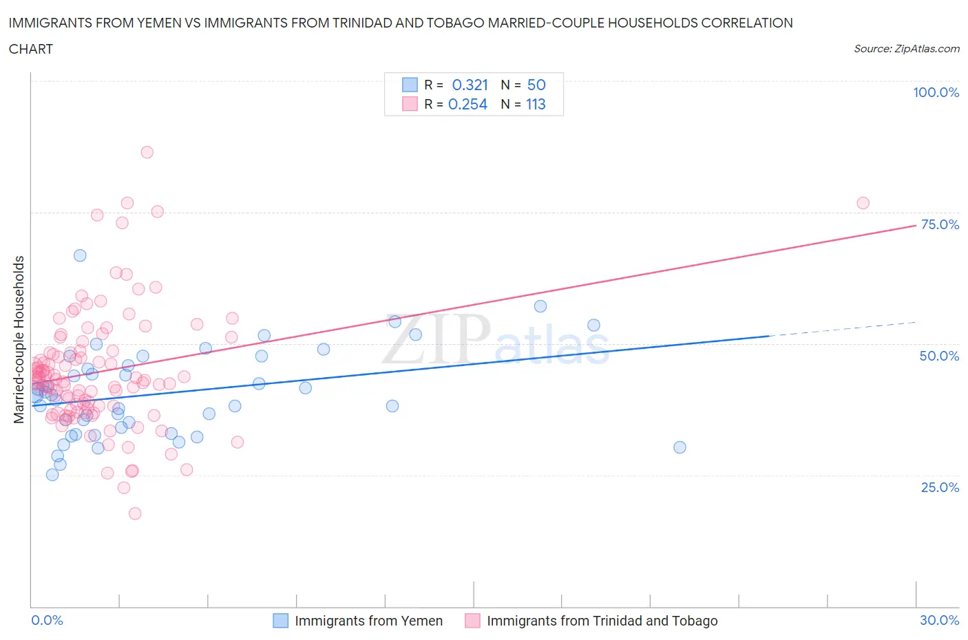 Immigrants from Yemen vs Immigrants from Trinidad and Tobago Married-couple Households