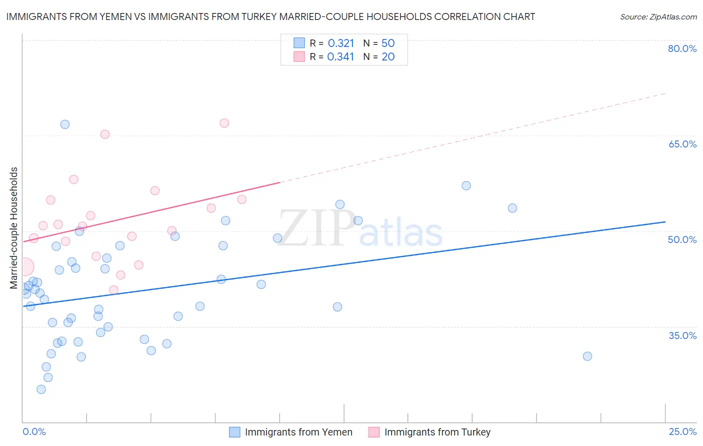 Immigrants from Yemen vs Immigrants from Turkey Married-couple Households