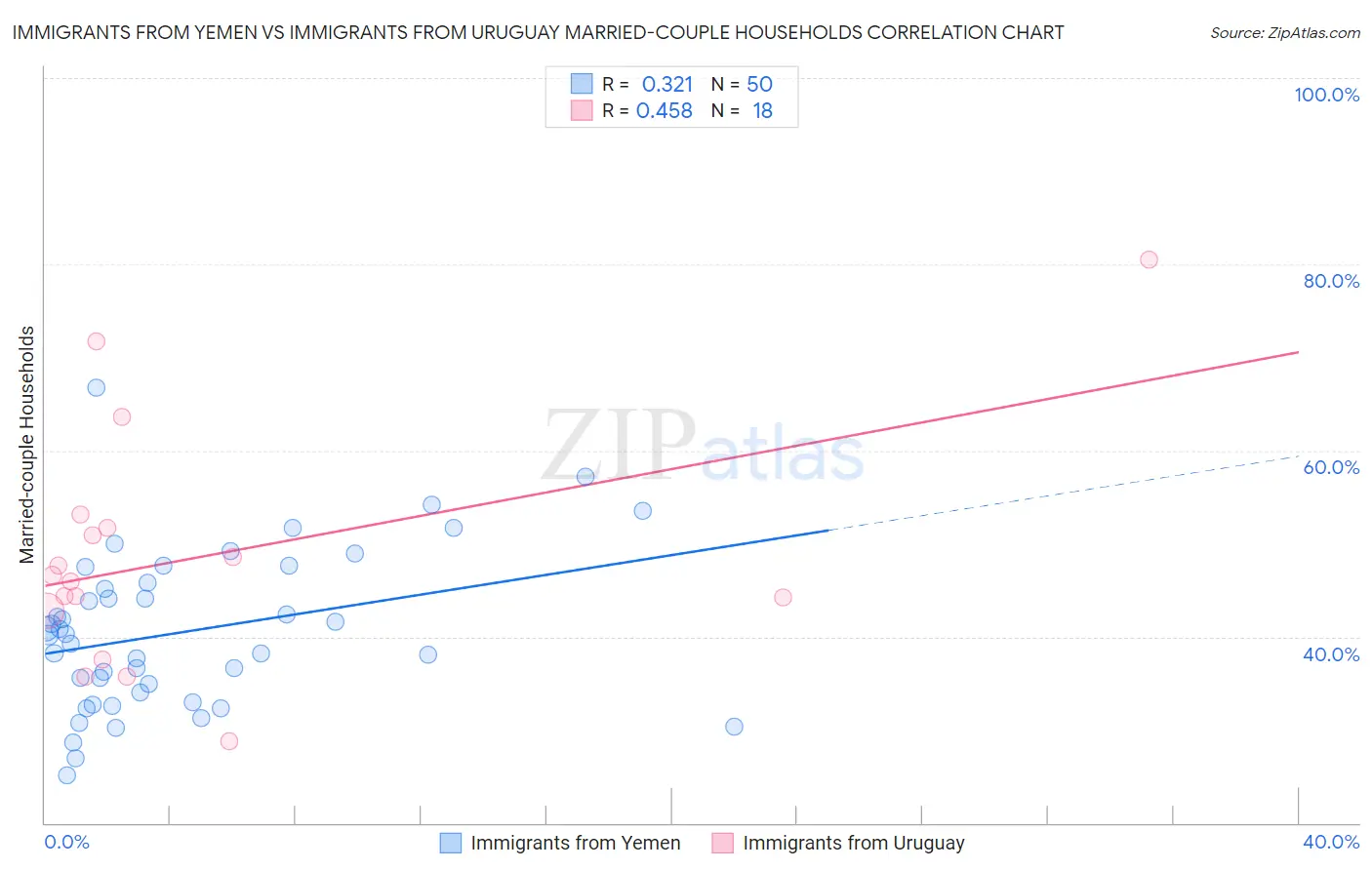 Immigrants from Yemen vs Immigrants from Uruguay Married-couple Households