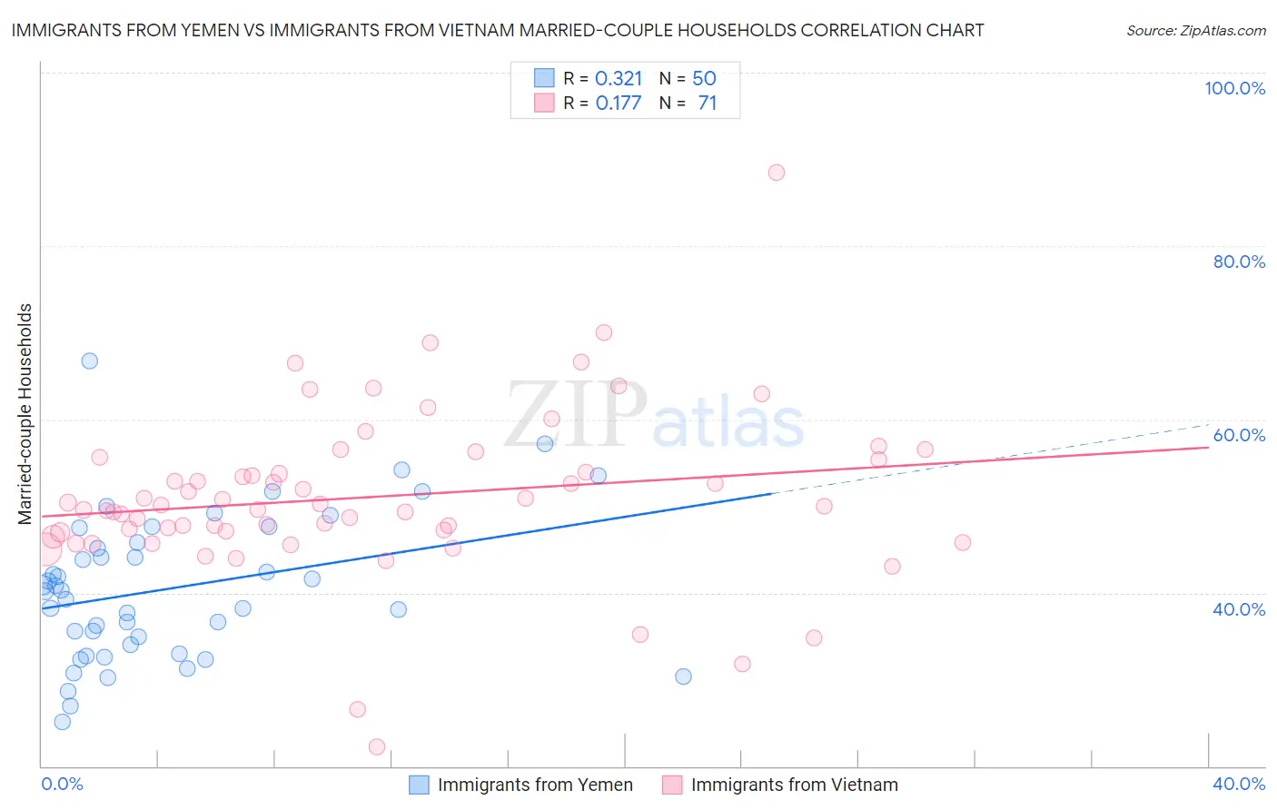 Immigrants from Yemen vs Immigrants from Vietnam Married-couple Households