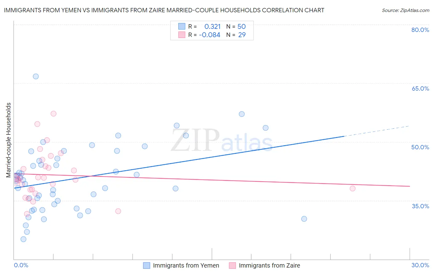 Immigrants from Yemen vs Immigrants from Zaire Married-couple Households