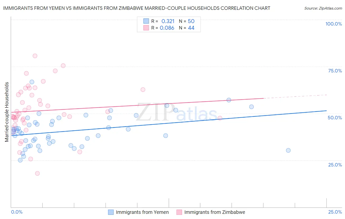 Immigrants from Yemen vs Immigrants from Zimbabwe Married-couple Households