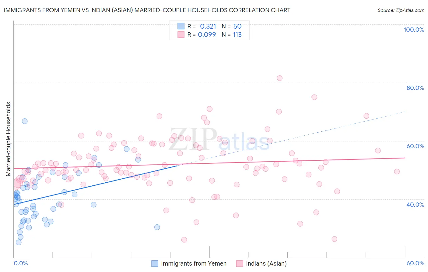 Immigrants from Yemen vs Indian (Asian) Married-couple Households