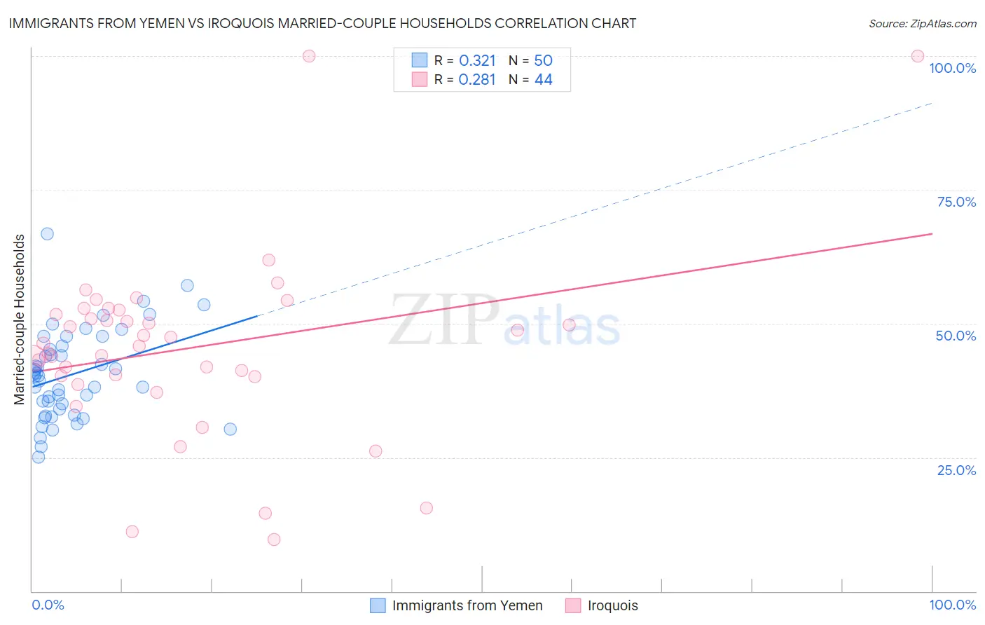 Immigrants from Yemen vs Iroquois Married-couple Households